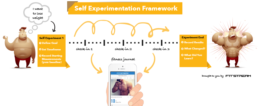 Self Experiment Framework